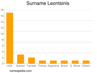 Familiennamen Leontsinis