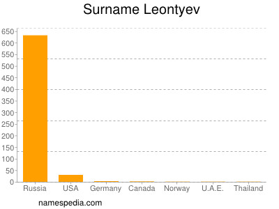Familiennamen Leontyev
