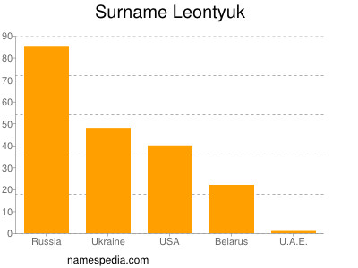 Familiennamen Leontyuk