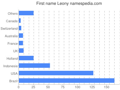 Vornamen Leony