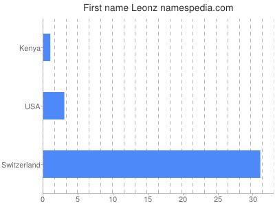 Vornamen Leonz