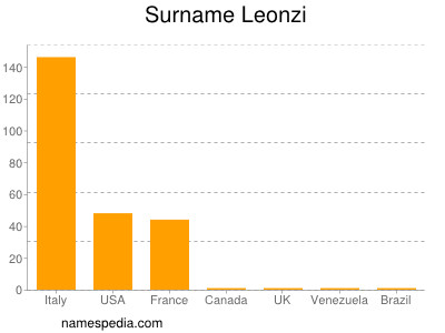 Familiennamen Leonzi