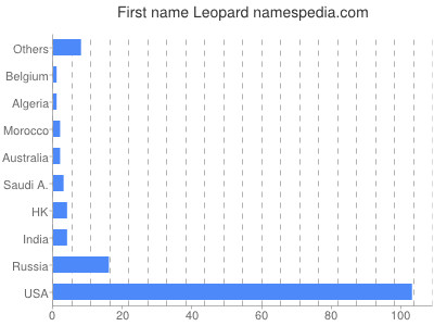 Vornamen Leopard