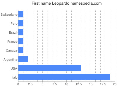 Given name Leopardo