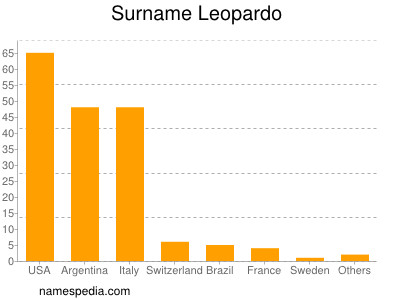 Familiennamen Leopardo