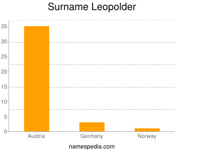 Surname Leopolder