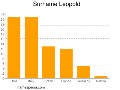 Familiennamen Leopoldi