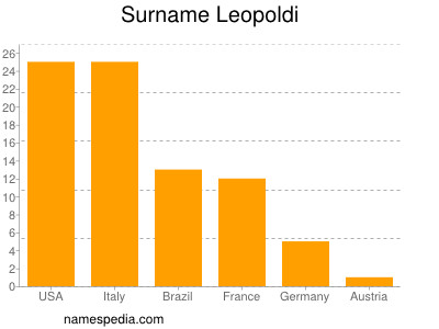 nom Leopoldi