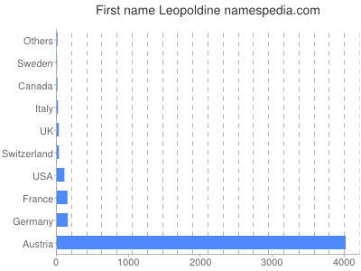 Given name Leopoldine