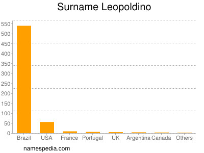 Surname Leopoldino