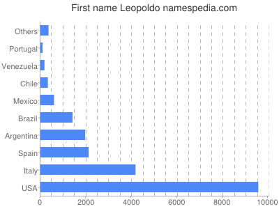 Vornamen Leopoldo