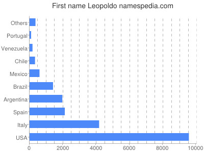 prenom Leopoldo