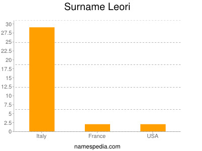 Familiennamen Leori