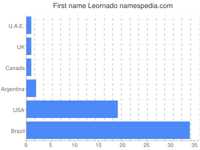 prenom Leornado