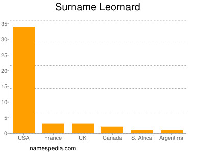 Familiennamen Leornard
