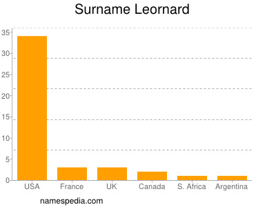 nom Leornard