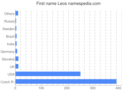 Vornamen Leos