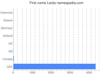 prenom Leota