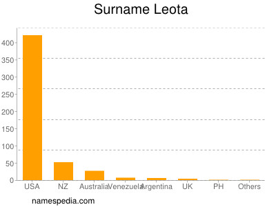 Familiennamen Leota