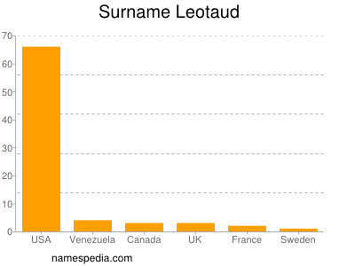 Familiennamen Leotaud