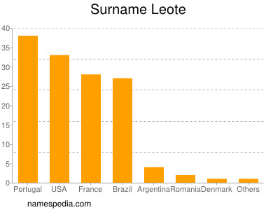 nom Leote