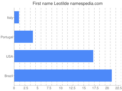 prenom Leotilde