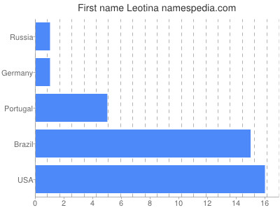 Vornamen Leotina