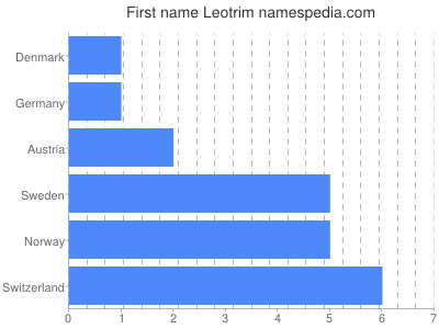 Vornamen Leotrim