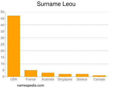 Familiennamen Leou