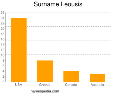 Familiennamen Leousis
