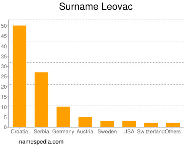 Familiennamen Leovac