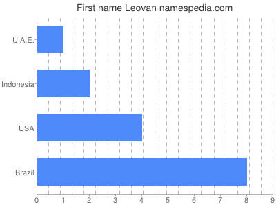 prenom Leovan