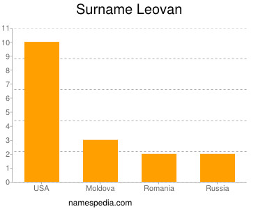 Familiennamen Leovan