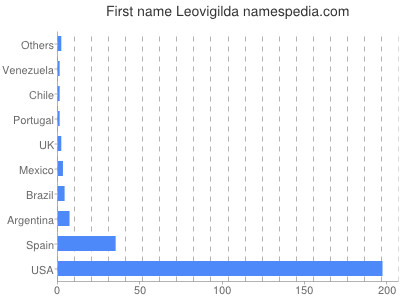 Vornamen Leovigilda