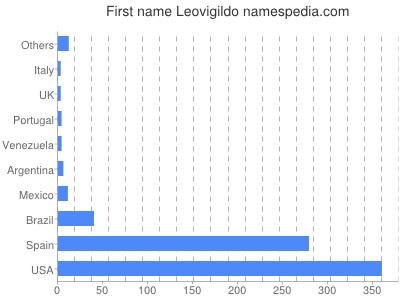 prenom Leovigildo