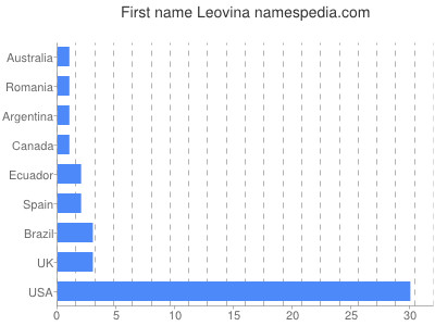 Vornamen Leovina