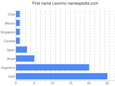 Vornamen Leovino