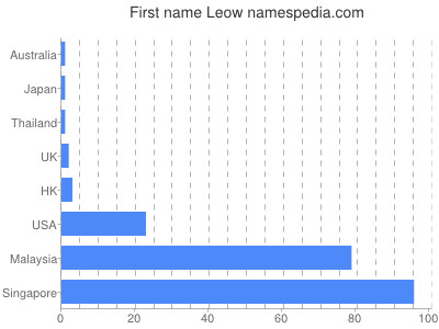 Given name Leow