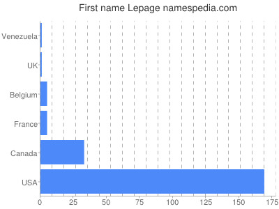 prenom Lepage