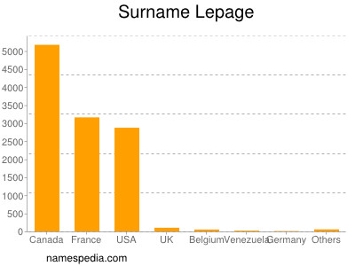 Surname Lepage