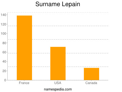 nom Lepain