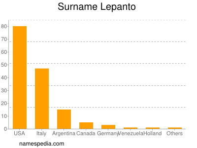 nom Lepanto