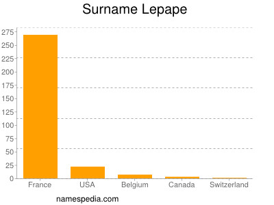 Surname Lepape