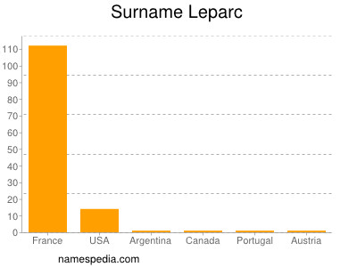 Familiennamen Leparc