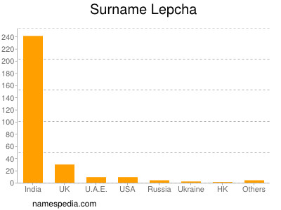 nom Lepcha