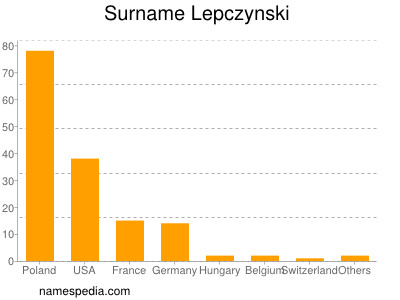 Familiennamen Lepczynski