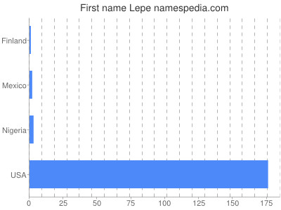 Given name Lepe