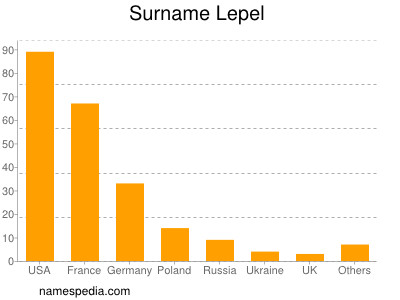 Surname Lepel