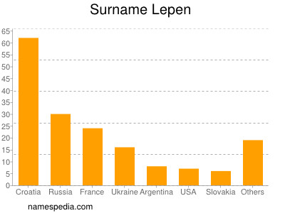 Surname Lepen