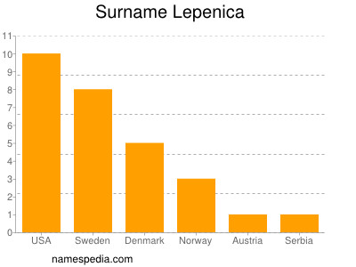 Familiennamen Lepenica